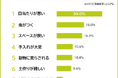 【家庭菜園やガーデニングに関する意識調査】男女510人アンケート