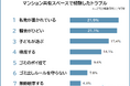 【マンションの共有スペースでのトラブルランキング】男女270人アンケート調査