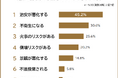 【空き家の放置で感じる不安ランキング】男女500人アンケート調査