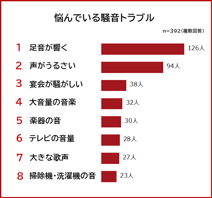 アパート マンションの騒音トラブルランキング 男女500人アンケート調査 株式会社albalinkのプレスリリース