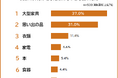 【実家の片付けで困った物ランキング】男女500人アンケート調査