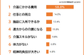【将来の介護に対する不安ランキング】男女500人アンケート調査