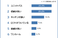 【間取り・設備で後悔!住みにくい賃貸物件ランキング】472人アンケート調査