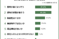 【空き家を購入する際に不安なことランキング】男女433人アンケート調査