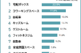 【マンションでシェアできたら嬉しい設備ランキング】男女466人アンケート調査