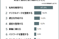 【終活はどう始める?最初に取り組みたいことランキング】500人アンケート調査