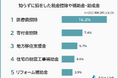 【知らずに損をした税金控除や補助金・助成金ランキング】男女282人アンケート調査