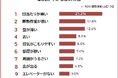 【QOL(生活の質)が下がる家の特徴ランキング】男女500人アンケート調査