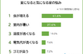 【夏になると気になる!家の悩みランキング】困りごとや対策を500人アンケート調査