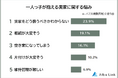 【一人っ子が抱える実家の悩みランキング】423人アンケート調査