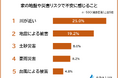 【家の地盤や災害リスクで不安に感じることランキング】男女500人アンケート調査