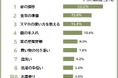 【帰省するとやらされることランキング】男女500人アンケート調査