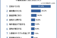 【不動産投資で気になるリスクランキング】男女500人アンケート調査