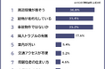 【家賃が安すぎる賃貸物件で気になることランキング】男女500人アンケート調査