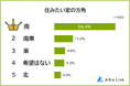 【日当たり?風水?】住みたい家の方角ランキング|男女500人アンケート調査