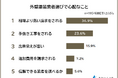【外壁塗装の業者選びで心配なことランキング】経験者195人アンケート調査