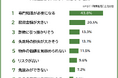 【不動産投資が難しいと感じる理由ランキング】初心者が最初に感じるハードルも511人に調査