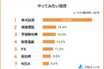 【やってみたい投資ランキング】社会人500人アンケート調査