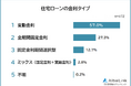 【住宅ローン経験者が選んだ金利タイプランキング】472人アンケート調査