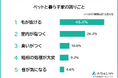 【ペットと暮らす家の困りごとランキング】男女500人アンケート調査