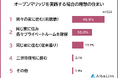 【オープンマリッジにおける理想の住まいは?】男女526人アンケート調査でわかった本音