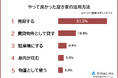 【やって良かった空き家の活用方法ランキング】経験者101人アンケート調査
