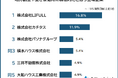 【地方創生・空き家活用に積極的な上場企業ランキング】男女185人アンケート調査