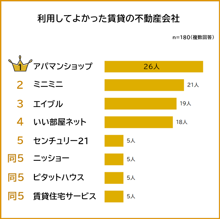 【利用して良かった賃貸の不動産会社ランキング】180人アンケート調査｜株式会社AlbaLinkのプレスリリース