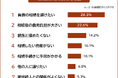 【相続放棄を検討した理由ランキング】相続したくない人の本音を318人アンケート調査