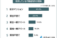 【投資している不動産物件ランキング｜利益が出る物件は？】投資家128人アンケート調査
