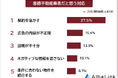 【悪徳不動産業者だと思う対応ランキング｜騙されないための対策は？】208人アンケート調査