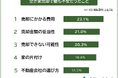 【空き家売却で不安だったことランキング】経験者143人アンケート調査
