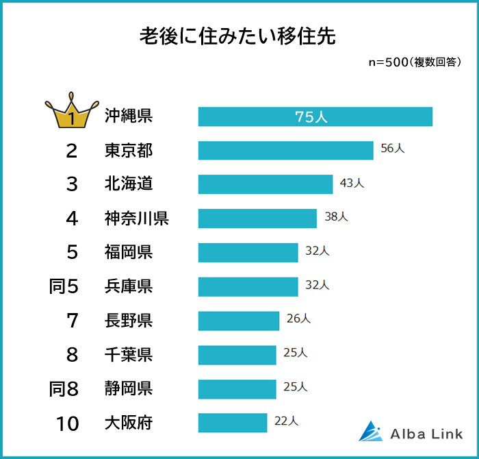 【老後に住みたい移住先ランキング】男女500人アンケート調査｜株式会社albalinkのプレスリリース