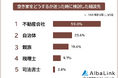【空き家をどうする？迷った時の相談先ランキング】経験者144人アンケート調査