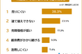 【再建築不可物件を所有して困ったことランキング】経験者81人アンケート調査