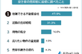 【空き家の売却前に調べたことランキング】役立った情報源を144人にアンケート調査】