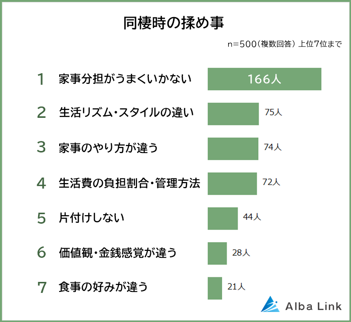 同棲時によくある揉め事＆解決策のランキング】男女500人アンケート