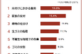 【ゴミ屋敷化した実家の片付けで大変だったことランキング】経験者253人アンケート調査
