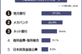 【不動産投資で利用できたローンランキング】経験者72人にアンケート調査