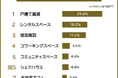 【AIが提案する空き家活用法ランキング｜ChatGPT・Geminiに聞いてみた】500人アンケート調査
