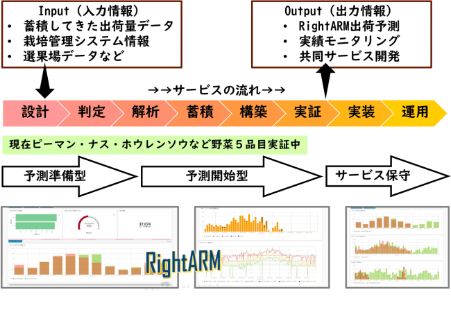 図2．出荷予測実証サービス-1