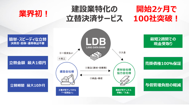 ランドデータバンクが提供する 建設業界向け 立替 決済サービス の登録社数が100社突破 Oricon News