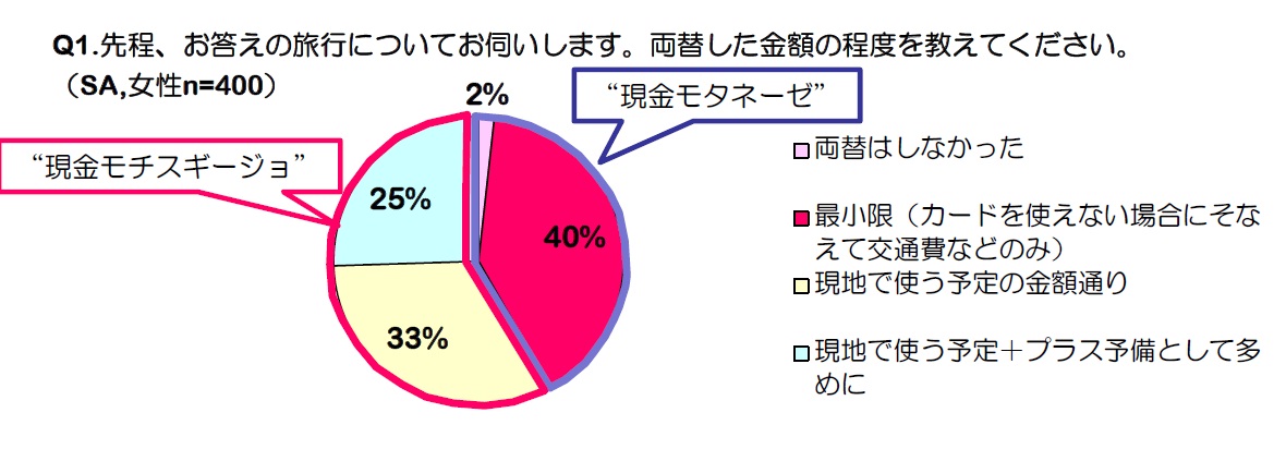 海外旅行時のマネースタイル別生活実態調査 カード派の 現金モタネーゼ ほどモテる人だった 現金の持ち歩き方が生む意外な差 Happy Ol編集部のプレスリリース