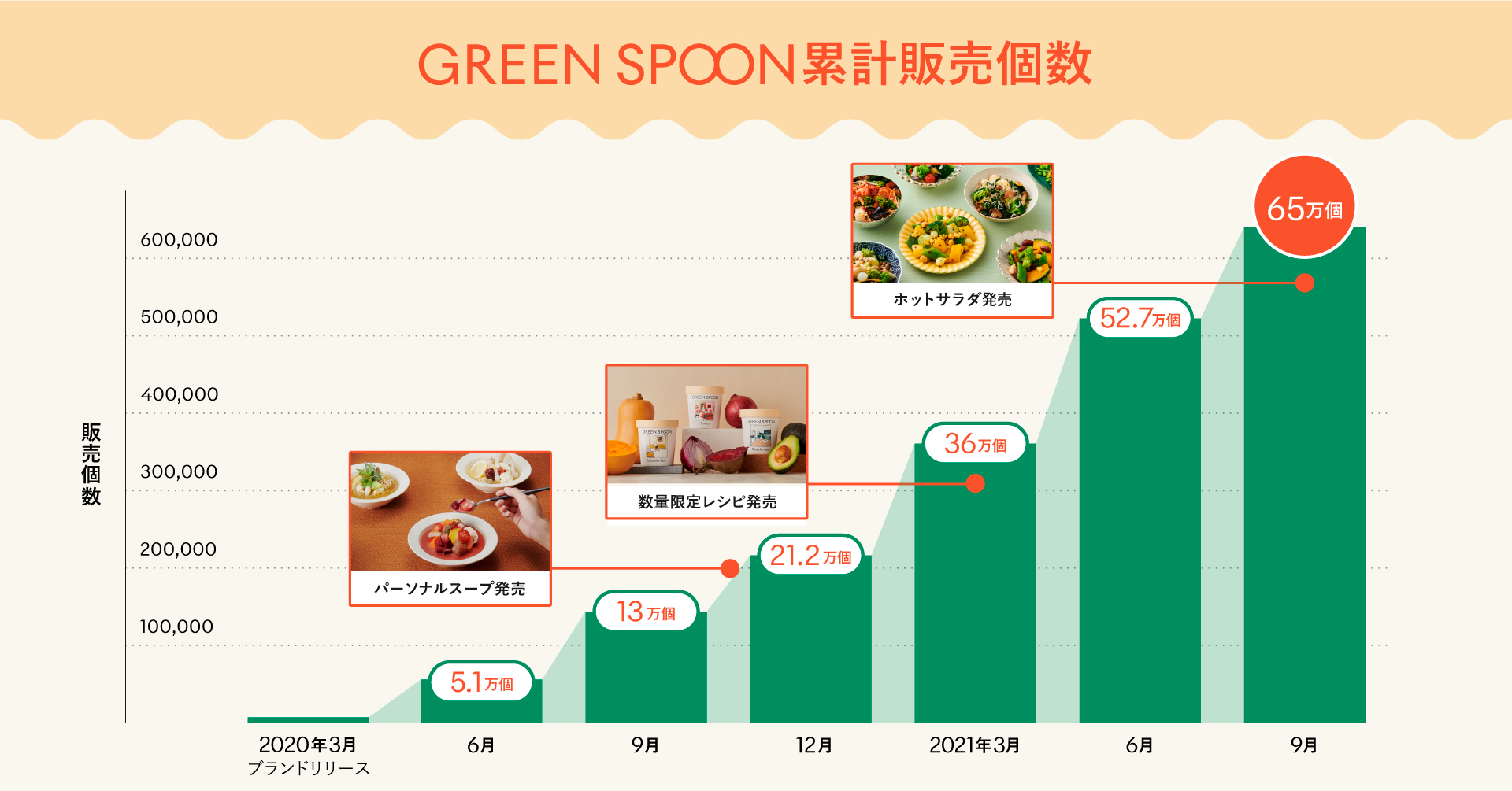 昨年9月から約5倍に成長！GREEN SPOONの累計販売個数が65万個を突破