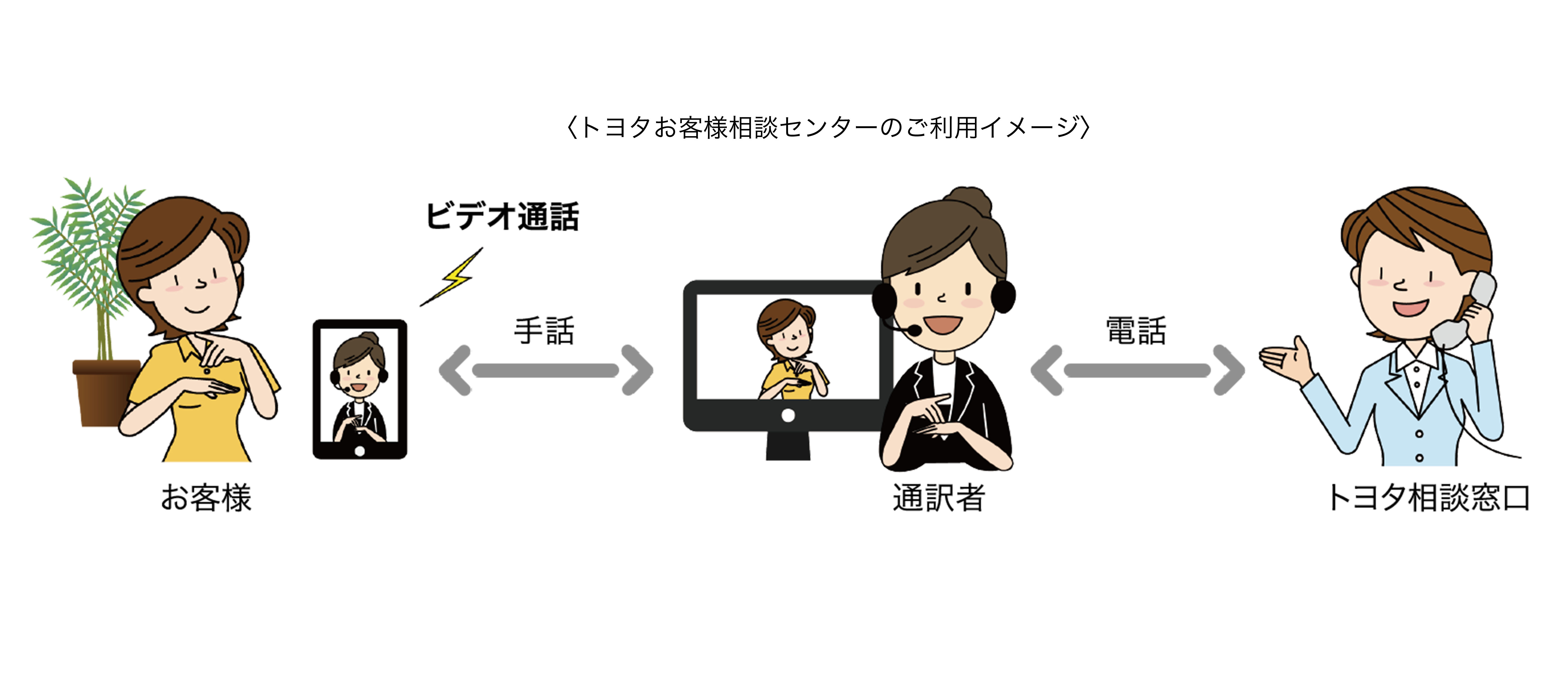 自動車メーカー初 トヨタお客様相談センター 手話通訳サービス の提供開始 株式会社プラスヴォイスのプレスリリース 自動車メーカー初 トヨタお客様相談センター 手話通訳サービス の提供開始 株式会社プラスヴォイスのプレスリリース