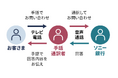 ソニー銀行 手話・筆談サービスのご提供開始