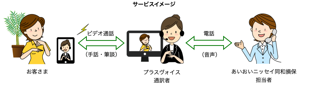 あいおいニッセイ同和損保 手話 筆談通訳サービス を開始 株式会社プラスヴォイスのプレスリリース