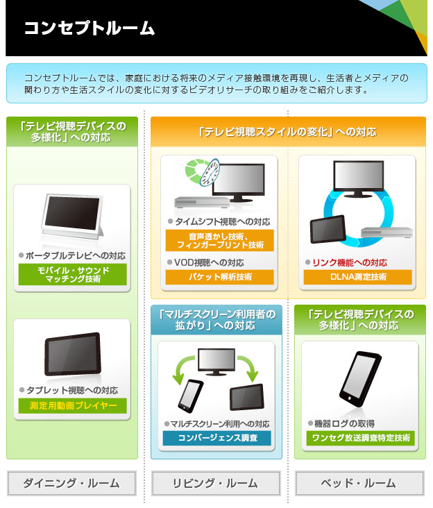 変化するテレビ視聴環境に対応する新たな測定技術をプライベートフォーラムの コンセプトルーム でご紹介 株式会社ビデオリサーチのプレスリリース