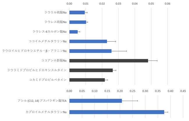 図1　界面活性剤での評価