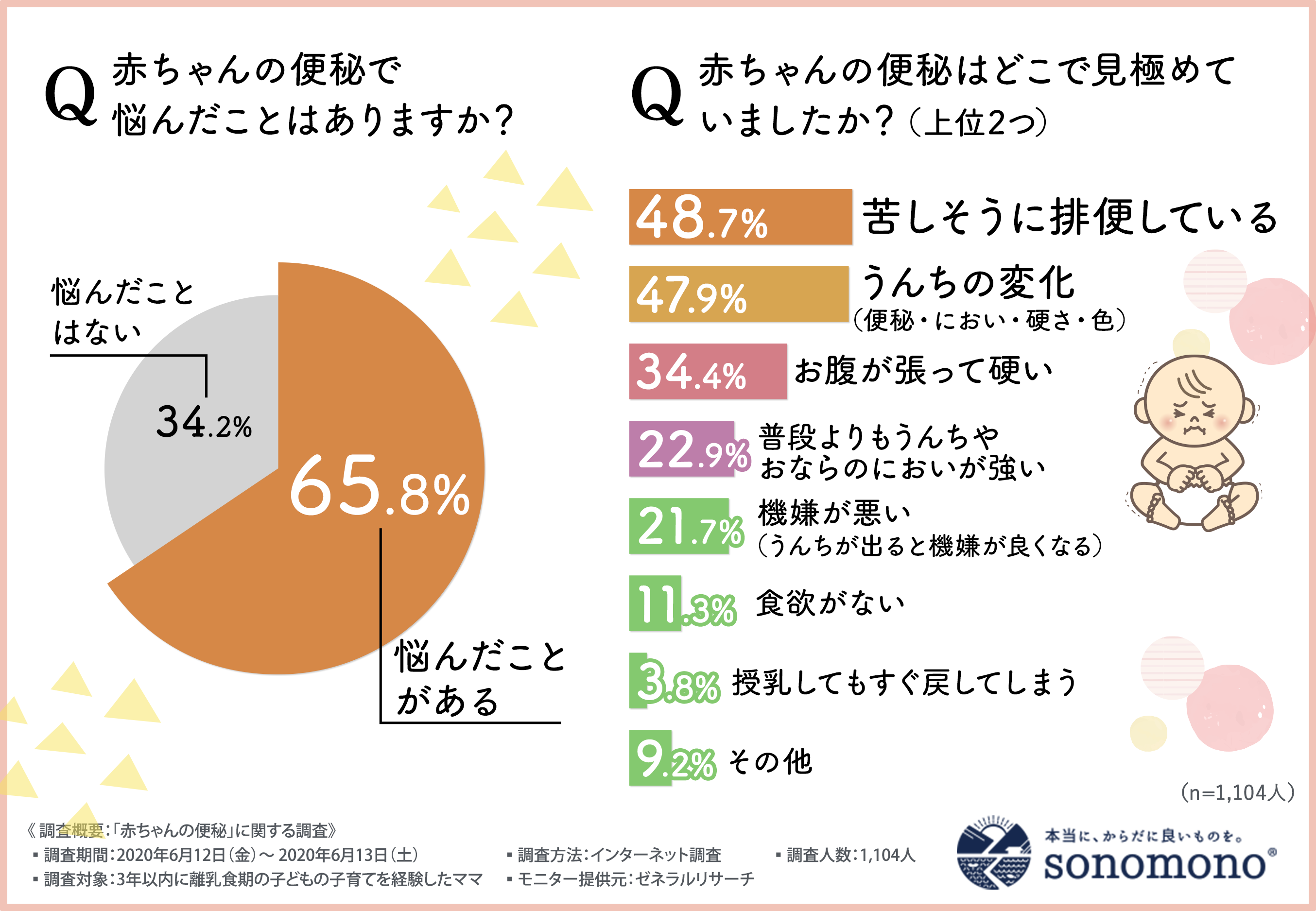 赤ちゃんの便秘対策は何してる 先輩ママ1 104人に聞いた 離乳食のお助けアイテムはこれだった そのもの株式会社のプレスリリース